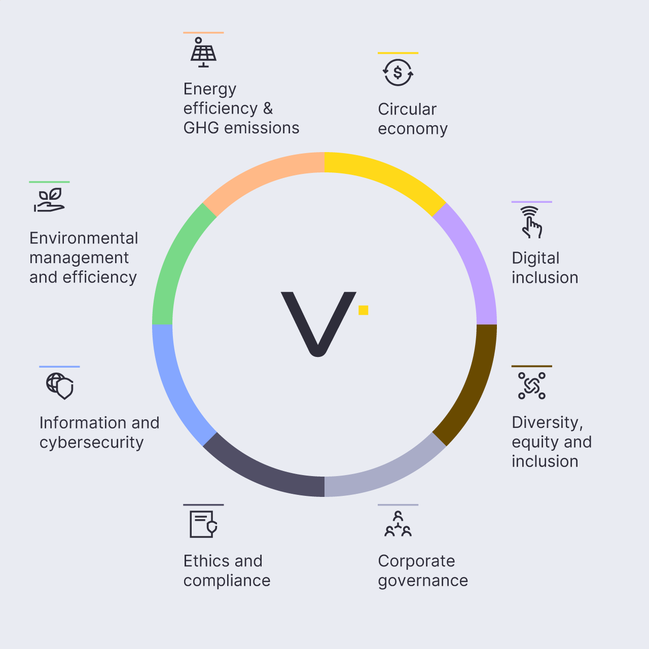 Circular diagram showing V.tal’s ESG pillars: energy efficiency and emissions, circular economy, digital inclusion, diversity and inclusion, governance, ethics, cybersecurity and environmental management.
