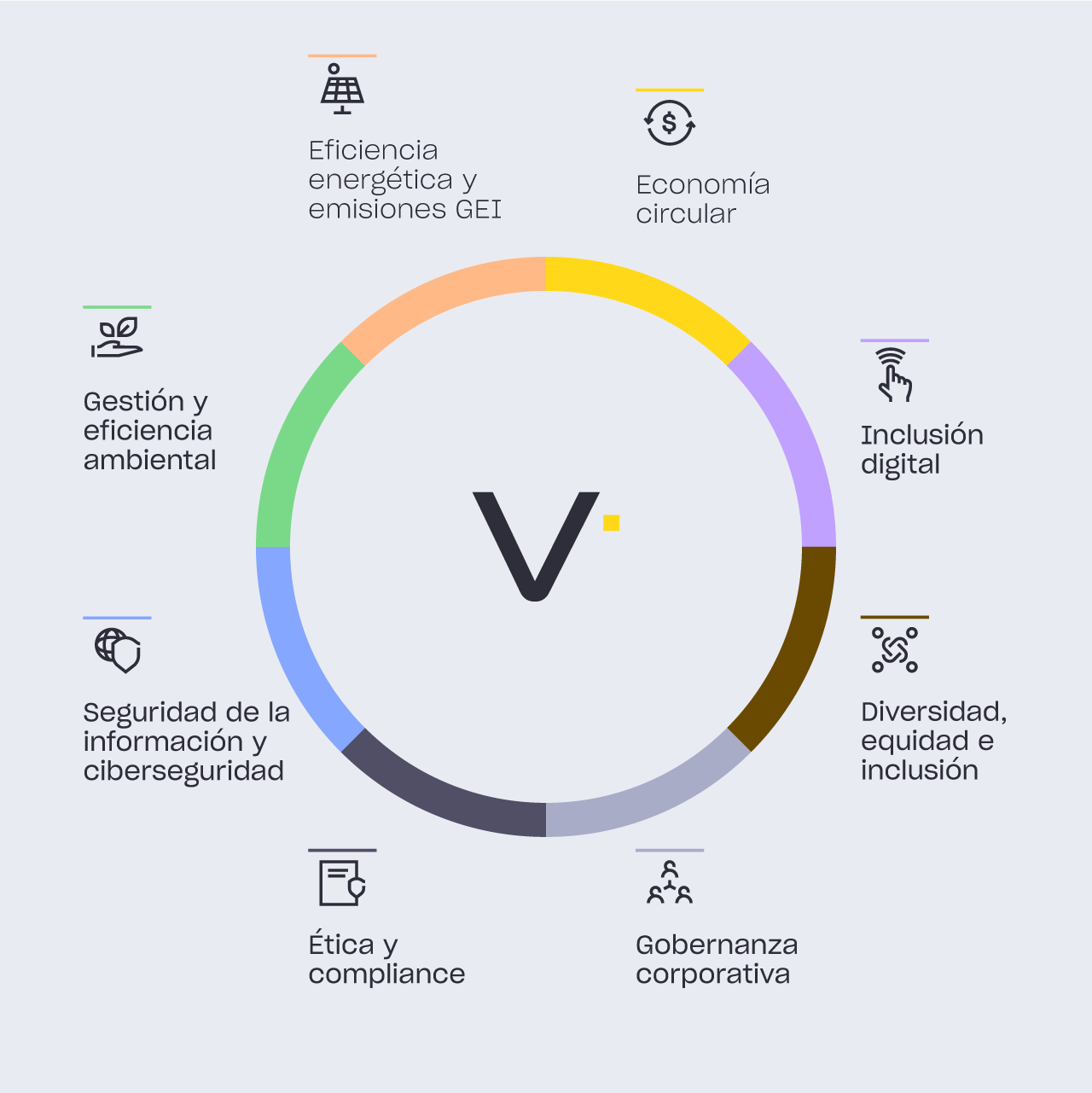 Diagrama circular con los pilares ESG de V.tal: eficiencia energética, economía circular, inclusión digital, diversidad, gobernanza, ética, ciberseguridad y gestión ambiental.